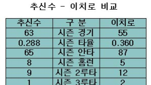 ‘기복 심한’ 추신수…이치로와 비교되네