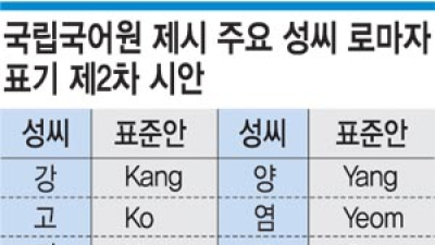 이씨는 ‘Yi’ 박씨는 ‘Bak’으로…성씨 로마자 표기 표준안 마련