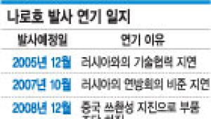 [나로호 발사 중지] 개발부터 발사까지 연기만 6번