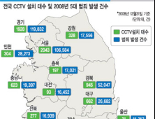 앞다퉈 설치되는 CCTV,두려워하지 않는 범죄자들