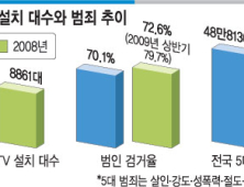 CCTV 검거와 달리 범죄 예방 억제 기능 미미