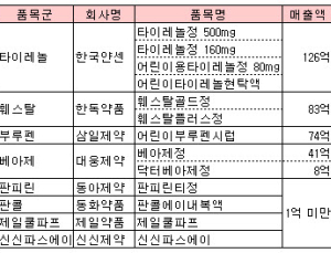 제약회사들, 일반약 슈퍼판매에도 ‘시큰둥’