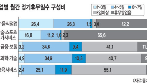 5인미만 사업체 10곳중 3곳 주말도 못쉬고 일한다… 年 순소득 2700만원 그쳐, 버거운 삶