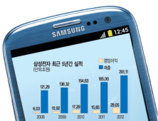 삼성, 2012년 영업익 29조·연 매출 201조… 휴대전화로 하루 3000억 벌었다