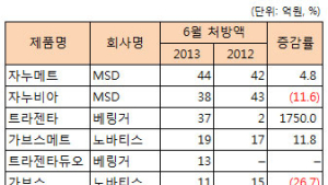 당뇨치료제 DPP-4계열 ‘트라젠타’ 단일제 선두자리 위협
