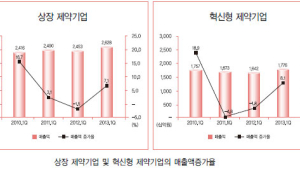 R&D 비용 상장 제약사 줄일 때 혁신기업은 늘려