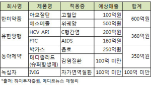 한미약품, 대표 개량신약으로 내년 600억 수출 전망