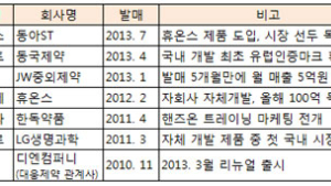 잘 만든 ‘필러’ 연매출 100억… 상위사들 도전장