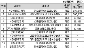한국얀센 니조랄 등 ‘케토코나졸’ 경구제 진균감염증 사용 중지