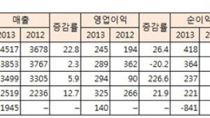 상반기 유일 4000억원 돌파, 유한양행 선두 ‘확실시’