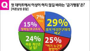 첫 데이트 날 피해야 할 행동 “2차는 네가 계산해”