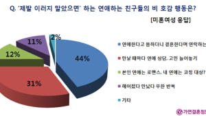 연애하는 친구의 비호감 행동 ‘뜸하더니 결혼한다고 연락’