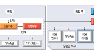 ‘떼었다, 붙였다’…産銀-정책금융공사 두고 ‘쇼’하는 정부