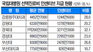 [기획] 병원, 툭하면 “이 선생님은 특진비가…” 알고보니