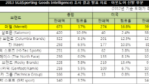 머렐, 아웃도어 신발 부문 8년 연속 세계 판매 1위