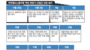 철도파업 철회 물밑 협상의 전모… “형님, 철도 문제 이대로 놔두실 겁니까”
