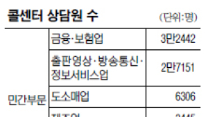 [TM 영업금지]성과급 못 받고 강제 휴가… 텔레마케터 3만2000여명 불똥