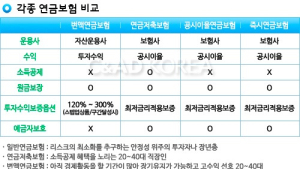 연금보험과 연금저축보험 등 각종 개인 연금보험, 나이와 재무상황별 가이드