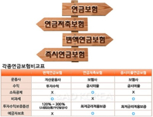 연금보험 vs 연금저축보험 vs 즉시연금, 자산과 나이별 안성맞춤 연금보험은?