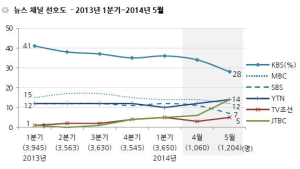 “세월호, KBS엔 재앙 jtbc엔 날개” 방송뉴스 지각변동 숫자로 확인되다