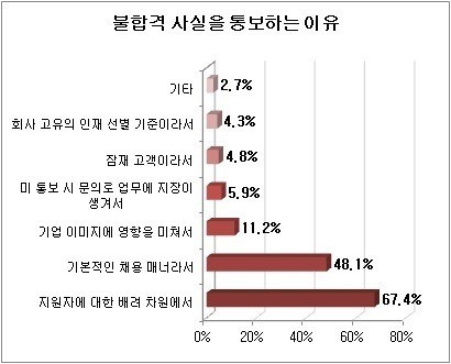 자료 : 사람인