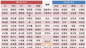 “벌써 올스타전이라니” 프로야구 ‘별들의 잔치’ 팬 투표 오늘 시작
