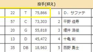 오승환, 日야구 올스타전 2차 집계 1위… 이대호는 3위