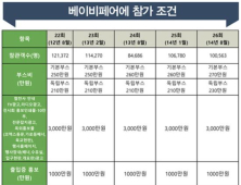 [K-이슈추적①] “돈 없으면 참가 못해?” 코엑스 베이비페어, 참가조건 살펴보니…