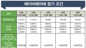 [K-이슈추적①] “돈 없으면 참가 못해?” 코엑스 베이비페어, 참가조건 살펴보니…