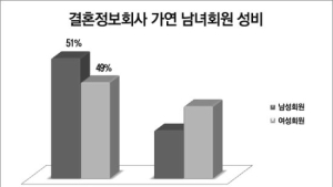가연, “2014년 남성회원 수가 앞서”
