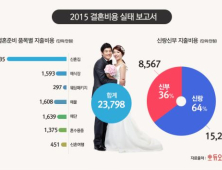“서울·수도권 신혼부부, 결혼 자금으로 2억3798만원 써”