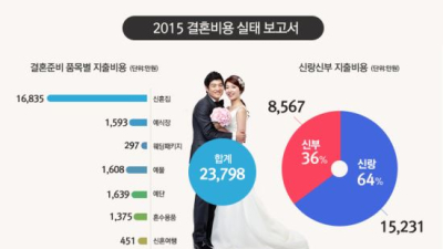 “서울·수도권 신혼부부, 결혼 자금으로 2억3798만원 써”