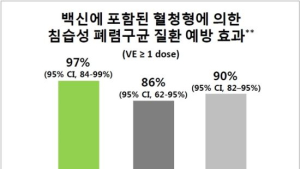 GSK “신플로릭스, 도입 후 폐렴구균 질환 예방 효과 재확인”