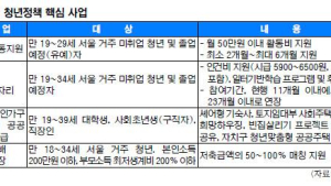 [어떻게 생각하세요] 서울시가 준다는 취업준비생 ‘월 50만원’ 청년수당