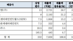 신동빈 회장이 걱정해야 할 진짜 ‘롯데 시네마’… 韓영화 매출 CJ 1/9