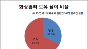 일반인 10명 중 3명 화상흉터, 치료법은