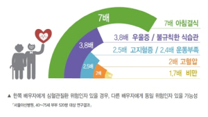 부부 질병 위험도 닮아…서울아산병원 중노년 부부 520쌍 심혈관질환 일치성 연구