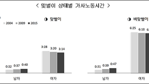 맞벌이男 하루 가사시간 40분… 맞벌이女 1/5 불과