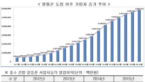 미래부, 알뜰폰 점유율 10.1% 달성… “연간 24만원 통신비 절감”