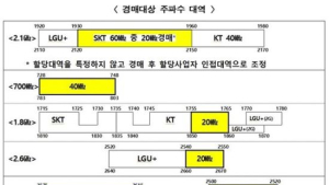이통 3사 ‘쩐의 전쟁’ 앞두고 ‘플랜B’ 고심… “뚜껑 열면 700㎒ 낙찰가 치솟을 수도”