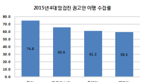 올해 국가암검진 수검률 65.8%…위암 검진이 가장 많아
