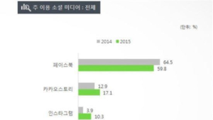 SNS 이용자 60% 페이스북 사용… 부동의 1위