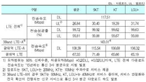 3밴드 LTE·WIFI 속도↑ LTE·3G 속도↓… 통신 품질 가장 좋은 이통사는?