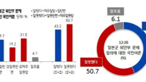 [위안부 타결] “정치성향 ‘중도층’…위안부 합의 잘못했다 58.7% vs 잘했다 34.9%”