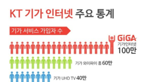 KT ‘올레 기가인터넷’ 가입자 100만명 돌파