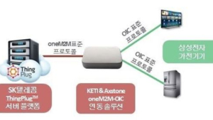 [CES는 지금] SK텔레콤-삼성전자-KETI, 이종 IoT 플랫폼 최초 연동