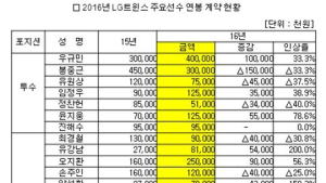‘예비 FA’ 우규민 연봉 4억… 오지환 2억5000만원