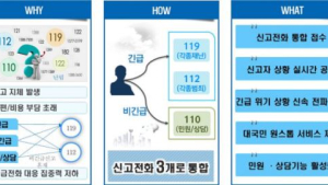 혼란 초래 21개 긴급신고번호 ‘119’ ‘112’ ‘110’ 통합