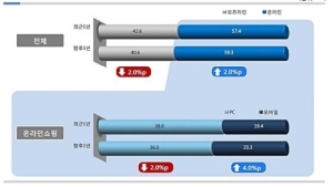 생활밀착형 ‘O2O·핀테크’ 확산… 온·오프라인 경계 허물어진다