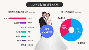 신혼부부 평균 결혼 자금은? ‘2억 7420만원’